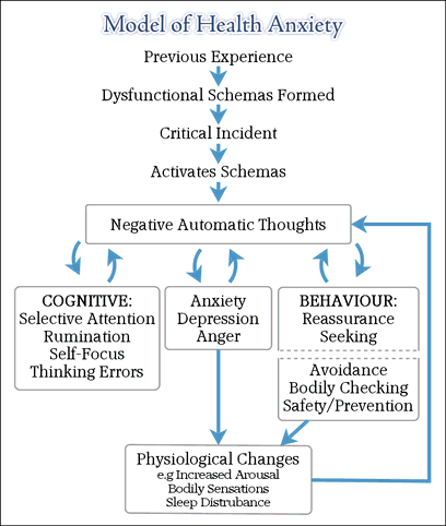 A cognitive model of health anxiety