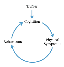 A model of vicious circle