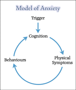 A model of anxiety