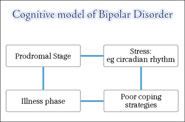 Cognitive model of bipolar disorder