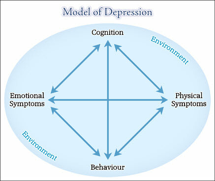 a model of depression