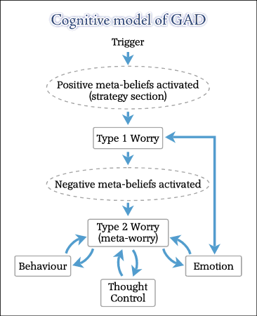 cognitive model of generalised anxiety disorder