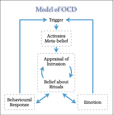 Model of obsessive compulsive disorder